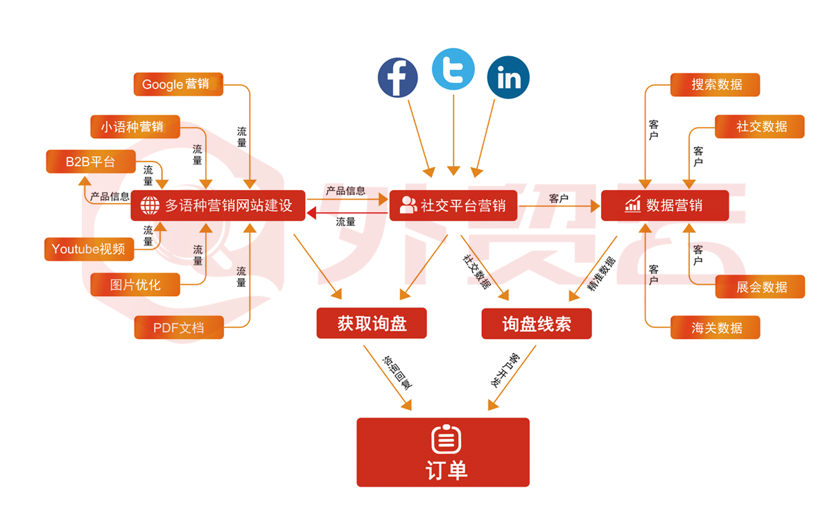 外貿云平臺拓撲圖